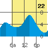 Estus Point tide chart for Saturday, May 22, 2021