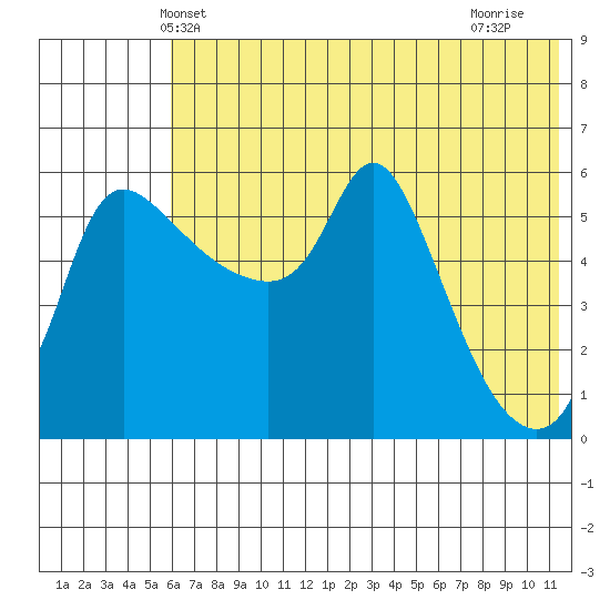 Estus Point tide chart for Sunday, May 23, 2021