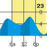 Estus Point tide chart for Sunday, May 23, 2021