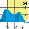 Estus Point tide chart for Monday, May 24, 2021