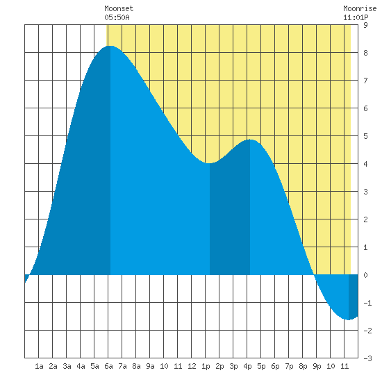 Estus Point tide chart for Tuesday, May 25, 2021