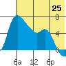 Estus Point tide chart for Tuesday, May 25, 2021
