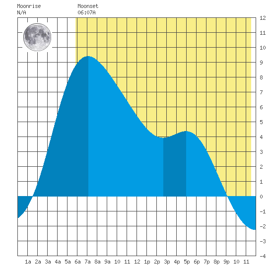 Estus Point tide chart for Wednesday, May 26, 2021