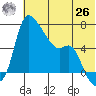 Estus Point tide chart for Wednesday, May 26, 2021