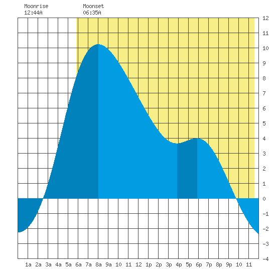 Estus Point tide chart for Thursday, May 27, 2021