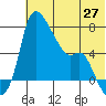 Estus Point tide chart for Thursday, May 27, 2021