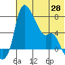 Estus Point tide chart for Friday, May 28, 2021