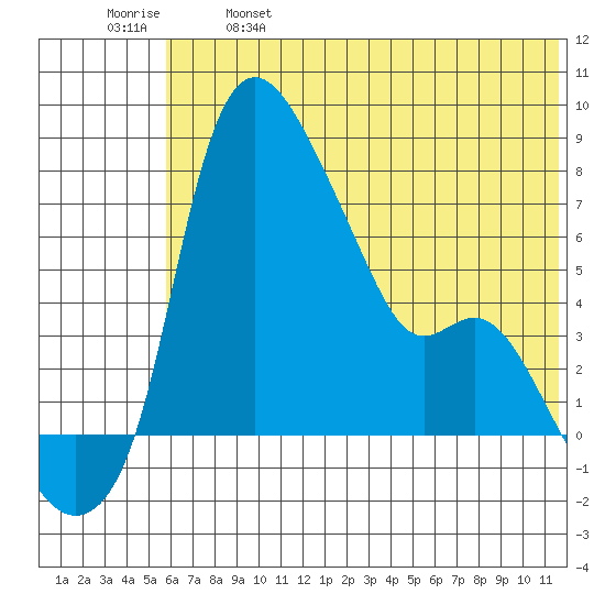 Estus Point tide chart for Saturday, May 29, 2021