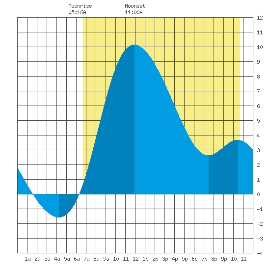 Estus Point tide chart for Sunday, May 2, 2021
