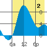 Estus Point tide chart for Sunday, May 2, 2021