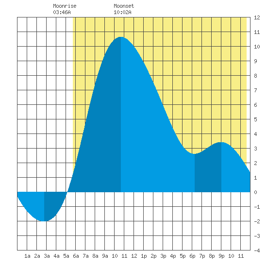 Estus Point tide chart for Sunday, May 30, 2021