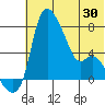 Estus Point tide chart for Sunday, May 30, 2021