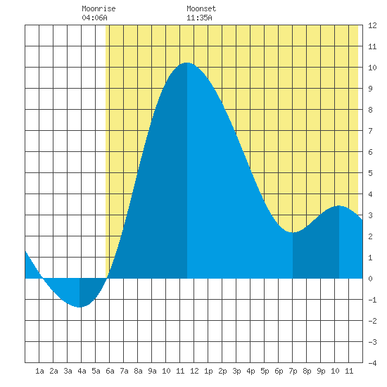 Estus Point tide chart for Monday, May 31, 2021