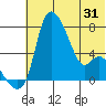 Estus Point tide chart for Monday, May 31, 2021