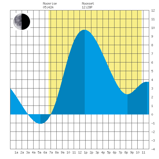 Estus Point tide chart for Monday, May 3, 2021
