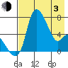 Estus Point tide chart for Monday, May 3, 2021