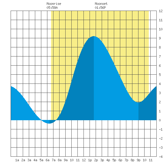 Estus Point tide chart for Tuesday, May 4, 2021