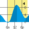 Estus Point tide chart for Tuesday, May 4, 2021