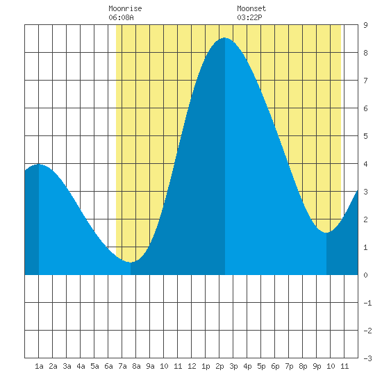 Estus Point tide chart for Wednesday, May 5, 2021