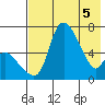 Estus Point tide chart for Wednesday, May 5, 2021
