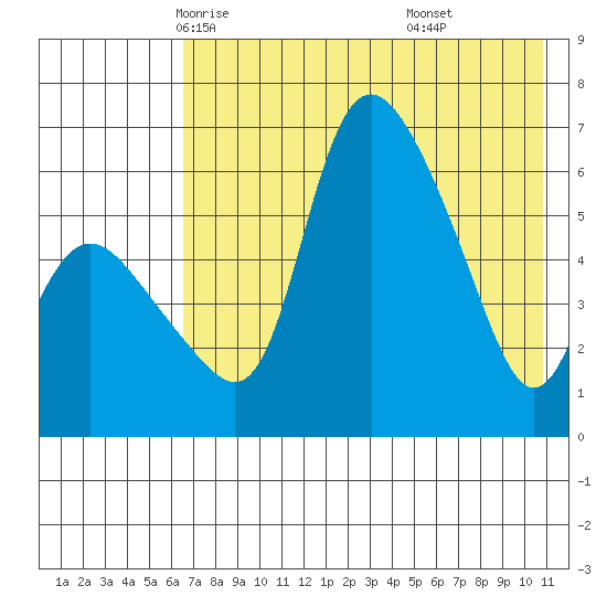 Estus Point tide chart for Thursday, May 6, 2021