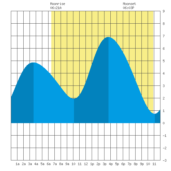 Estus Point tide chart for Friday, May 7, 2021