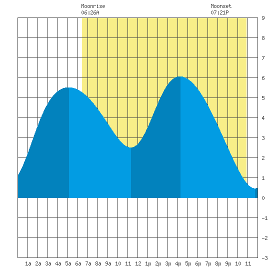 Estus Point tide chart for Saturday, May 8, 2021