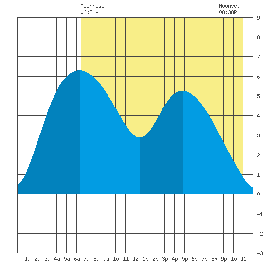 Estus Point tide chart for Sunday, May 9, 2021