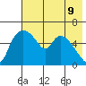 Estus Point tide chart for Sunday, May 9, 2021