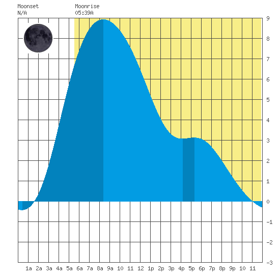 Estus Point tide chart for Thursday, June 10, 2021