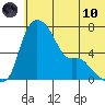 Estus Point tide chart for Thursday, June 10, 2021