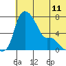 Estus Point tide chart for Friday, June 11, 2021