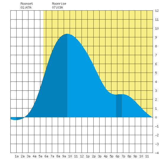 Estus Point tide chart for Saturday, June 12, 2021