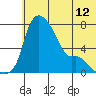 Estus Point tide chart for Saturday, June 12, 2021