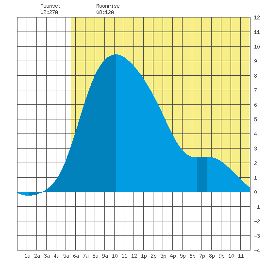 Estus Point tide chart for Sunday, June 13, 2021