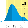 Estus Point tide chart for Sunday, June 13, 2021