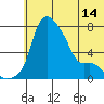 Estus Point tide chart for Monday, June 14, 2021