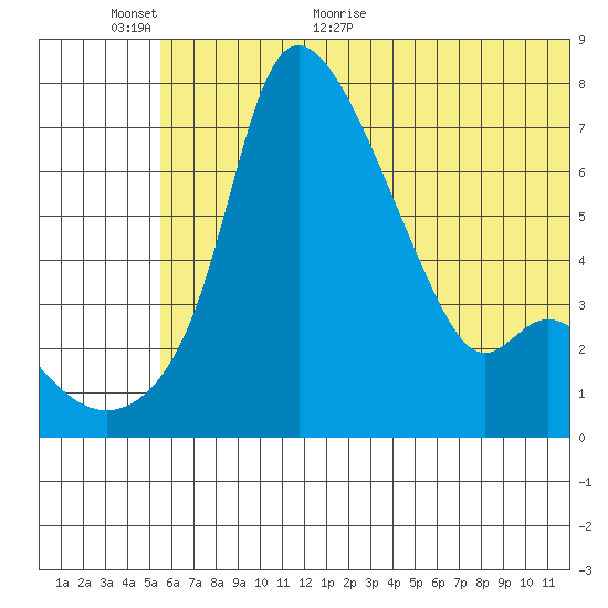 Estus Point tide chart for Wednesday, June 16, 2021