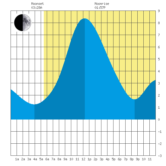 Estus Point tide chart for Thursday, June 17, 2021