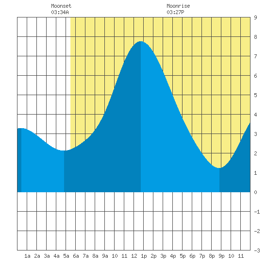 Estus Point tide chart for Friday, June 18, 2021