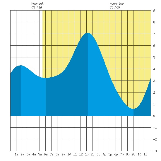 Estus Point tide chart for Saturday, June 19, 2021