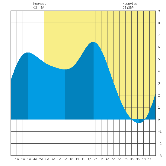 Estus Point tide chart for Sunday, June 20, 2021