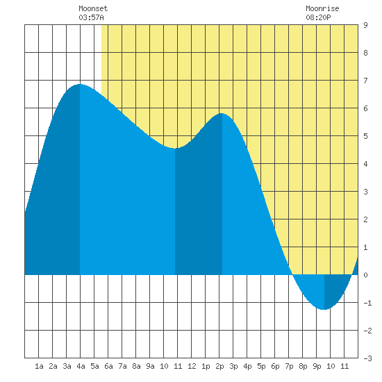 Estus Point tide chart for Monday, June 21, 2021