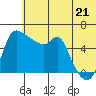 Estus Point tide chart for Monday, June 21, 2021