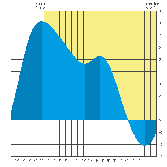 Estus Point tide chart for Tuesday, June 22, 2021