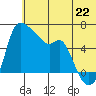 Estus Point tide chart for Tuesday, June 22, 2021
