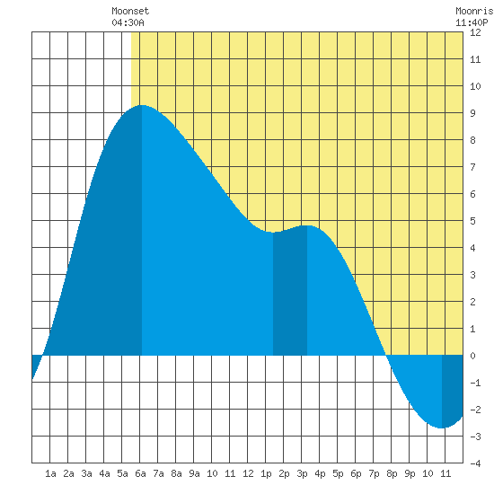 Estus Point tide chart for Wednesday, June 23, 2021