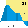 Estus Point tide chart for Wednesday, June 23, 2021