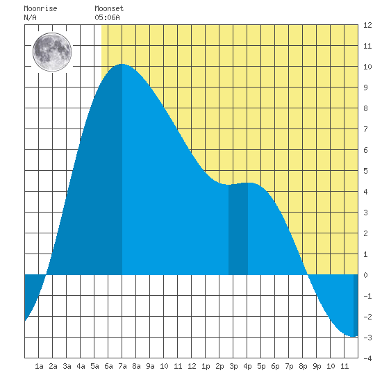Estus Point tide chart for Thursday, June 24, 2021