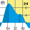 Estus Point tide chart for Thursday, June 24, 2021